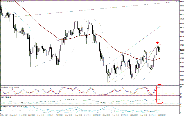 التحليل اليومي للعملات - الرسم البياني  لزوج الين مقابل الدولار